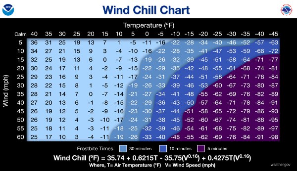 Wind Chill Chart showing how cold it feels based on temperature (°F) and wind speed (mph). As wind speed increases, the perceived temperature drops significantly. For example, at 0°F with 20 mph wind, it feels like -22°F. The chart also highlights frostbite risk zones, with darker shades indicating faster frostbite times (30, 10, and 5 minutes).