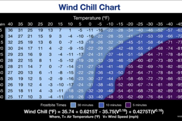 Wind Chill Chart showing how cold it feels based on temperature (°F) and wind speed (mph). As wind speed increases, the perceived temperature drops significantly. For example, at 0°F with 20 mph wind, it feels like -22°F. The chart also highlights frostbite risk zones, with darker shades indicating faster frostbite times (30, 10, and 5 minutes).