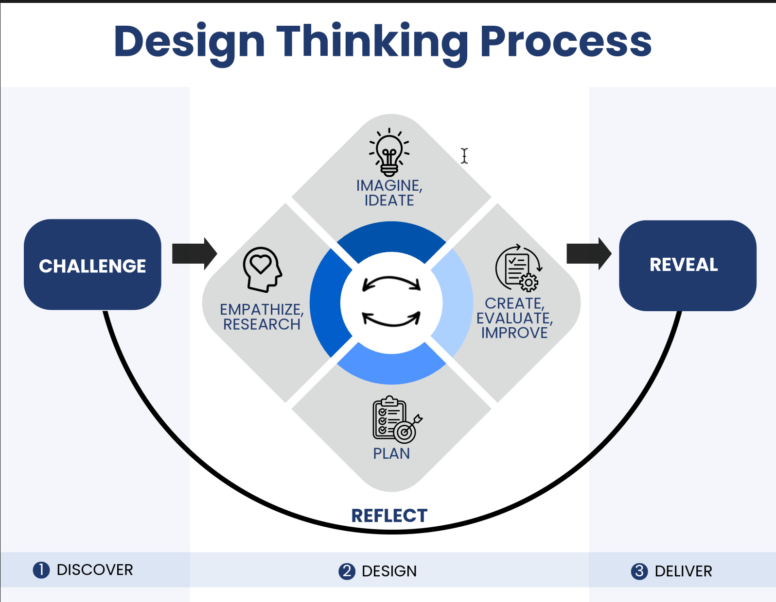 Diagram of the design thinking process from Challenge to Reveal across Discover, Design, and Deliver phases, with iterative steps in the Design phase.