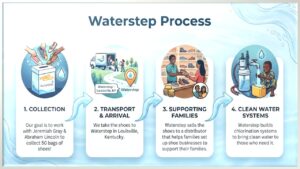 Image showing Waterstep Process